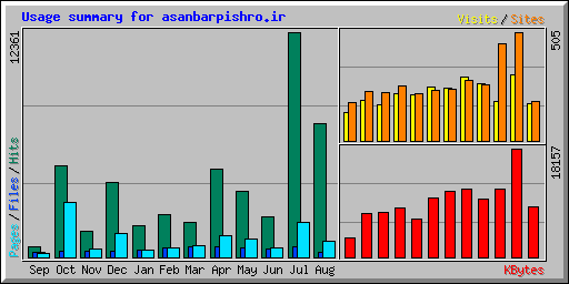 Usage summary for asanbarpishro.ir